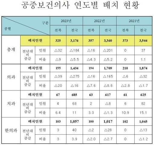 전북 공중보건의 배치현황. 전북도 제공