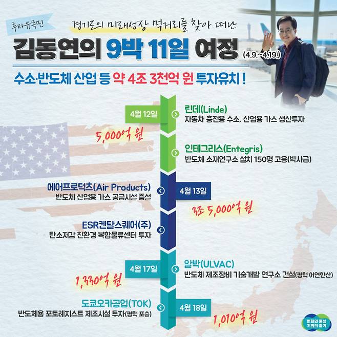 김동연 경기도지사 첫 해외 출장 일정 및 성과. / 자료제공=경기도