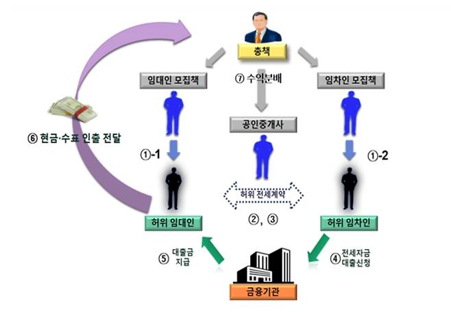 부천지청이 12일 기소한 전세자금 작업대출 일당의 사기 범행 구조 그림. [부천지청 제공]