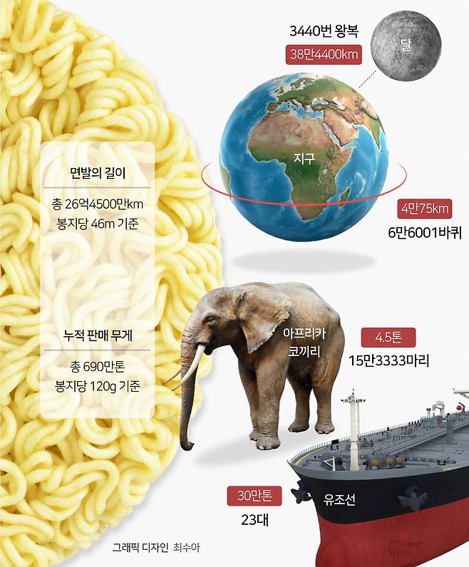 19일 업계에 따르면 지금까지 판매된 한국의 3대 대표라면(신라면, 삼양라면, 진라면)의 누적 판매량을 합치면 약 575억개, 무게로는 약 690만톤이다. 면발의 길이(봉지당 46m 기준)를 기준으로 하면 총 26억4500만㎞로 지구를 6만6001바퀴, 지구와 달(38만4400㎞)를 3440번 왕복한 셈이다. 무게로는 초대형 원유운반선박(30만톤) 23대, 아프리카코끼리(4.5톤) 15만3333마리에 달하는 양이다.[헤럴드경제 DB]