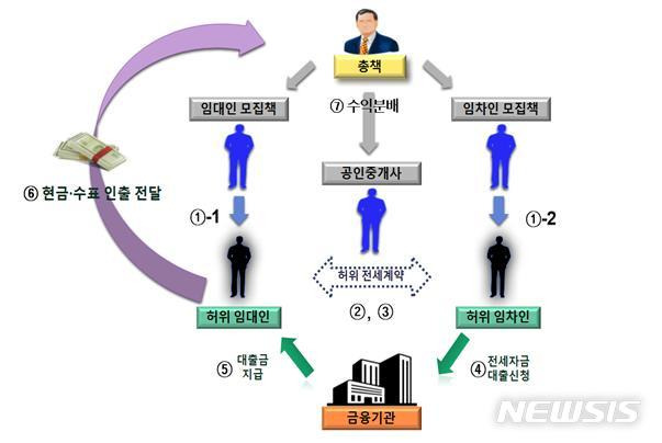 [부천=뉴시스] 전세자금 작업대출 사기 범행 구조