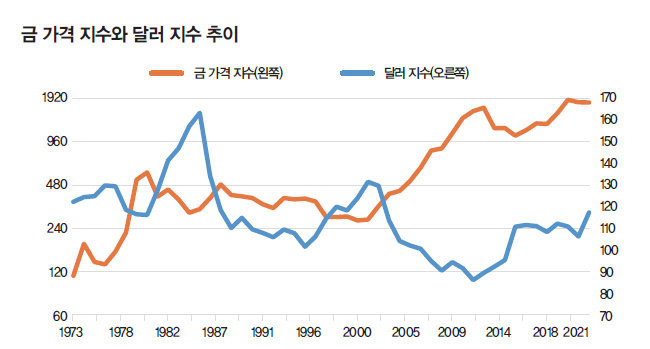 주 | 1973~2022년, 연 단위