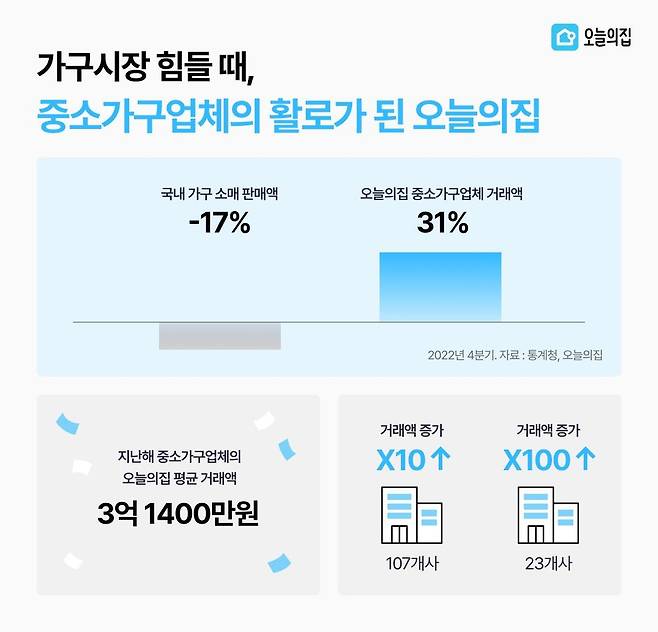 작년 4분기 오늘의집 입점 중소가구업체 거래액 31% 성장 [오늘의집 제공]