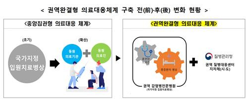 권역완결형 의료대응 체계 사업 [질병관리청 제공. 재판매 및 DB 금지]