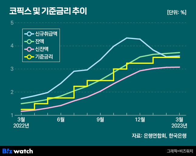 코픽스 및 기준금리 추이/그래픽=비즈워치