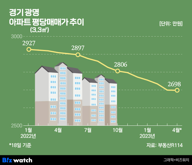 경기 광명 아파트 평당매매가 추이/그래픽=비즈워치