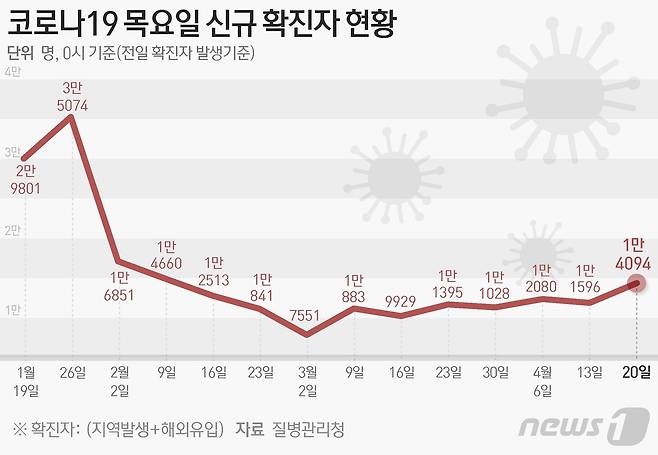 질병관리청 중앙방역대책본부(방대본)는 20일 0시 기준 신종 코로나바이러스 감염증(코로나19) 신규 확진자가 1만4094명 발생했다고 밝혔다. ⓒ News1 김지영 디자이너