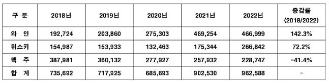 와인, 위스키, 맥주의 2018~2022년 수입액 현황(단위 1000달러).ⓒ관세청 수출입무역통계