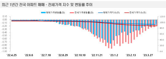 자료=한국부동산원