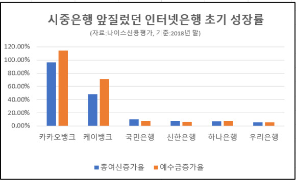 인터넷전문은행이 출범한 이듬해인 2018년도 시중은행과 케이뱅크, 카카오뱅크의 총여신 및 예수금성장률. [그래픽=아이뉴스24]