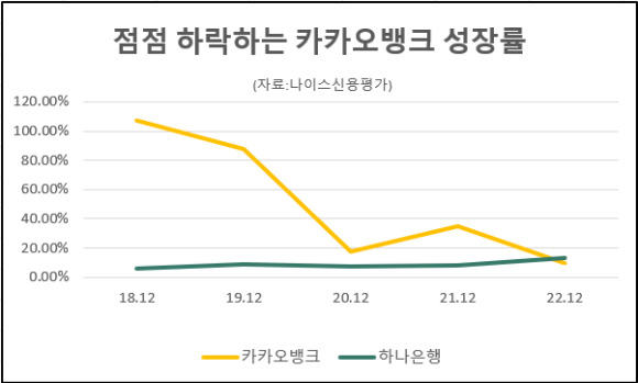 카카오뱅크와 하나은행 총자산기준 성장률 추이. [그래픽=아이뉴스24]