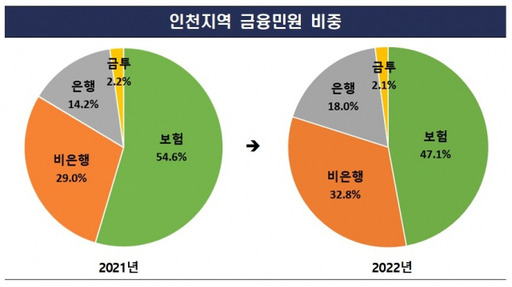 인천지역 금융 민원 비중. 금융감독원 인천지원 제공