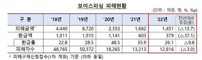 자료=금융감독원