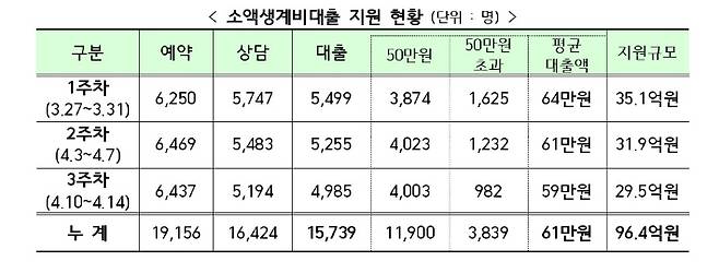 소액생계비대출 지원 현황. 금융위원회 제공