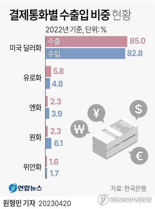 [그래픽] 결제통화별 수출입 비중 현황 (서울=연합뉴스) 원형민 기자 = circlemin@yna.co.kr
    페이스북 tuney.kr/LeYN1 트위터 @yonhap_graphics