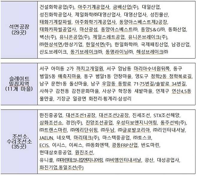 주민건강영향조사 대상지역(75곳).