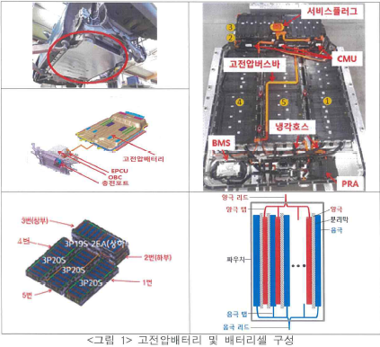 1세대 코나 EV에 탑재된 리튬이온배터리 [사진=자동차안전연구원 결과보고서 갈무리]