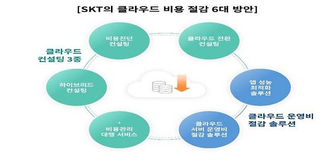 SKT 클라우드 비용 절감 6대 방안.ⓒSKT