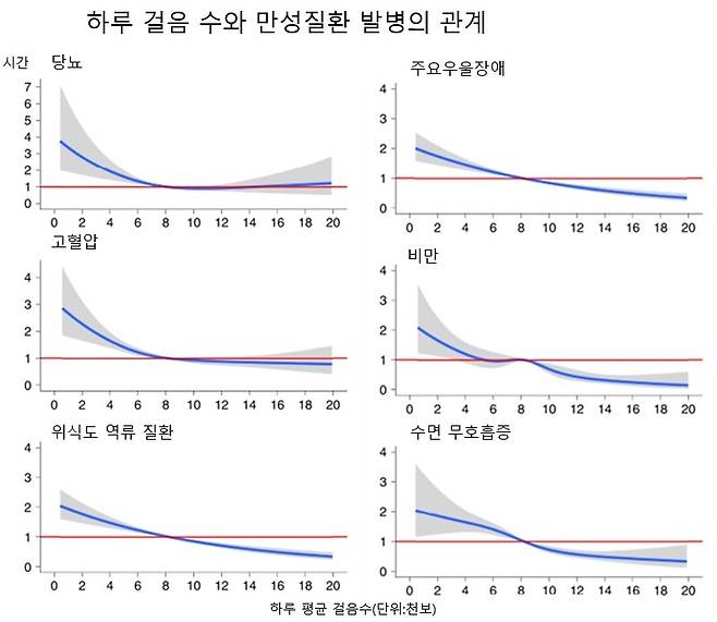 하루 걸음 수와 6가지 만성질환 발생률의 관계. 출처=네이처 메디슨