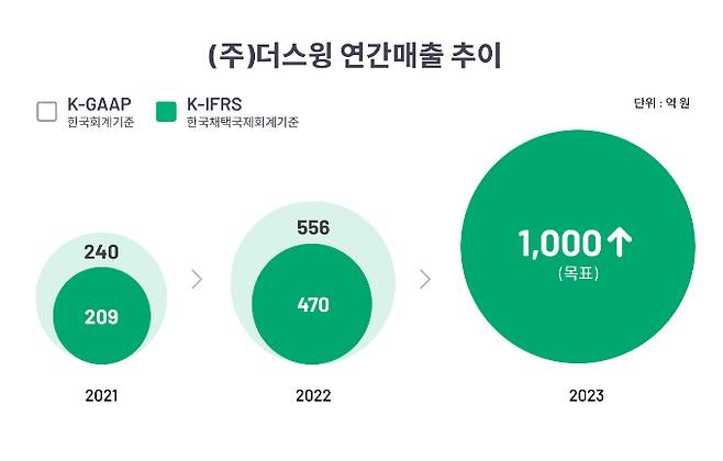 3년 연속 흑자를 기록한 ㈜더스윙(이하 스윙)이 사업 확대를 추진한다. /그래픽=스윙 제공