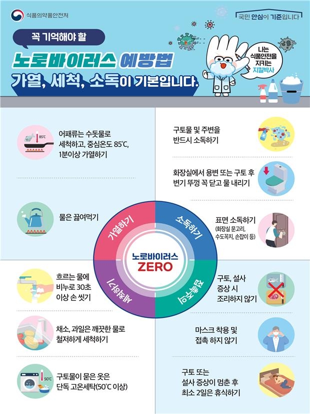 노로바이러스 식중독 예방법 [식품의약품안전처 제공]