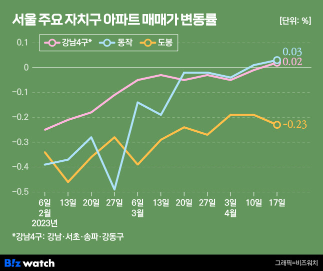 서울 주요 자치구 아파트 매매가 변동률. /그래픽=비즈워치.