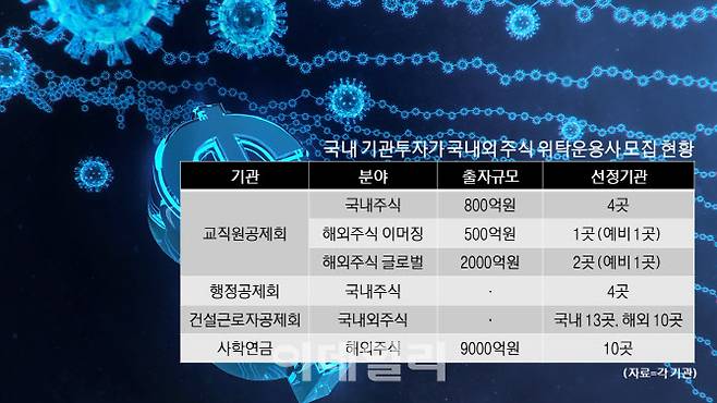 국내 기관투자가 국내외 주식 위탁운용사 모집 현황. (자료=각 기관)