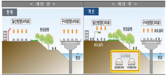 서울시는 강변북로 지하화를 통해 도로용량을 확대, 간선도로로서 기능을 회복할 계획이다. 또 지상부와 한강을 연결해 창의적인 수변공간으로 재탄생시킬 계획이다. /사진=서울시