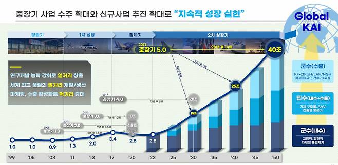 한국항공우주산업(KAI) 중장기 성장 계획 [KAI 제공]