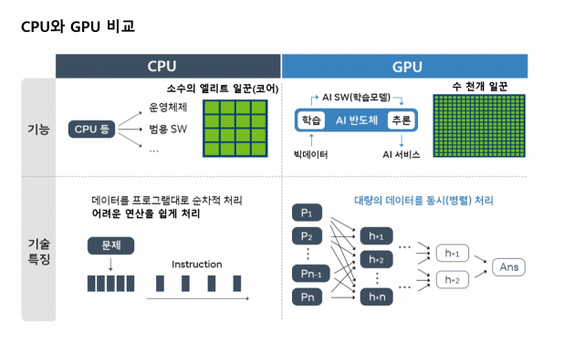 CPU와 GPU 비교. GPU는 병렬 연산이 필요한 AI 시장에 적절한 반도체입니다. 자료출처=SK텔레콤, VM웨어 자료 응용.