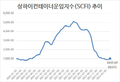 (자료=해운업계)