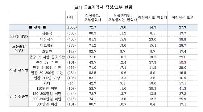 근로계약서 작성 및 교부 현황 (직장갑질119 제공)