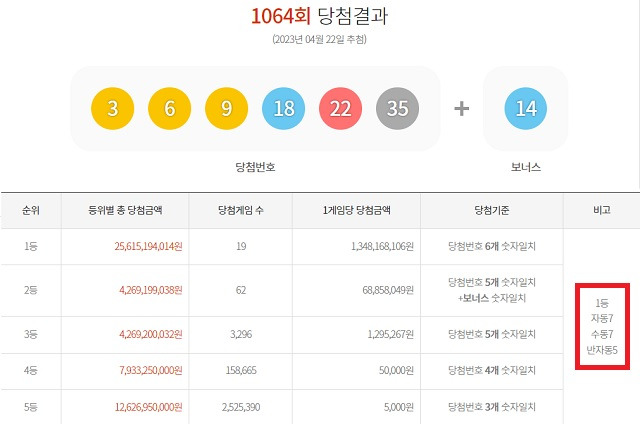 1064회 로또 1등 19명(또는 18명) 22일 동행복권 추첨 결과에 따르면 1064회 로또당첨번호 조회 1등 당첨자 중 7명은 자동 방식으로 구매했다. 나머지 7명(또는 6명)과 5명은 각각 수동과 반자동으로 샀다. /동행복권 캡처