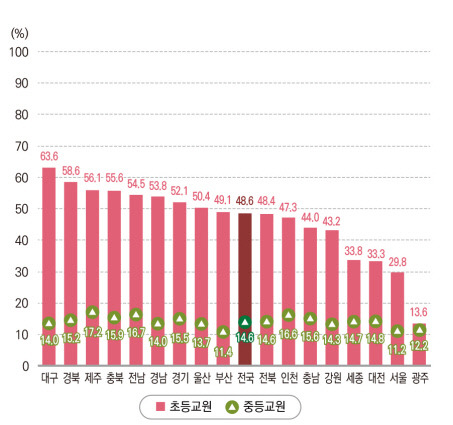 지난해 전국 지역별 임용시험 지원자 대비 합격자 비율. 자료=2022 교육통계 분석자료집