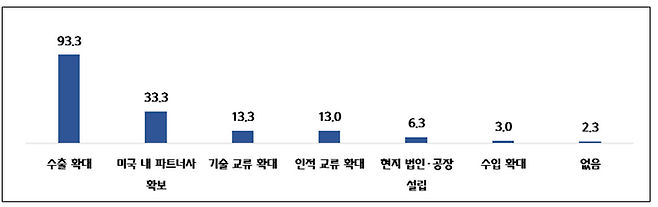 미국 교류 활성화 시 국내 중소기업들의 계획. ⓒ중소기업중앙회