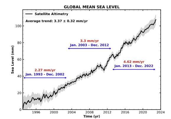해수면 상승 속도는 시간이 갈수록 빨라지고 있다. [사진=WMO]