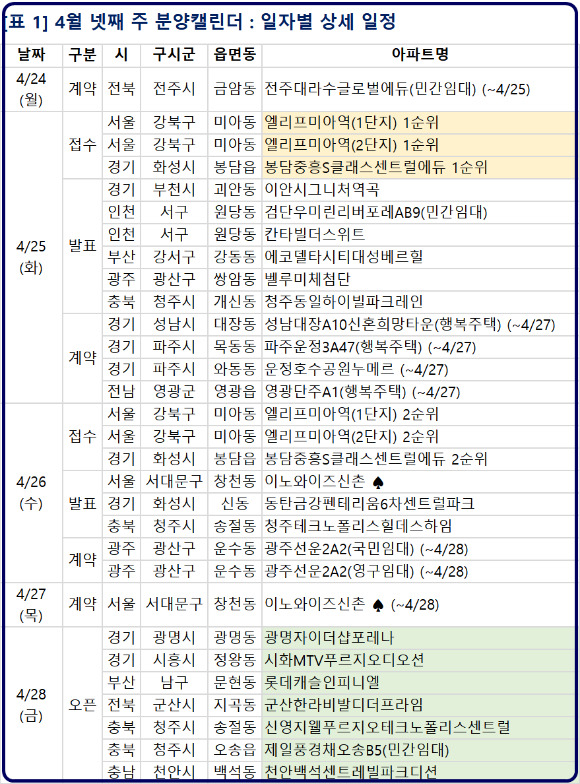 2023년 4월 넷째 주 분양일정. [사진=부동산R114]