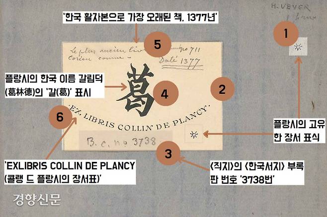 <직지>에는 플랑시의 한국이름인 갈림덕(葛林德)의 ‘갈(葛)’자와 ‘EXLIBRIS COLLIN DE PLANCY(콜랭 드 플랑시의 장서표)’ 등 <직지>가 플랑시 수집·소장품 임을 도처에 표시해두었다.|출처:https://www.globaljikji.org/home/main.do