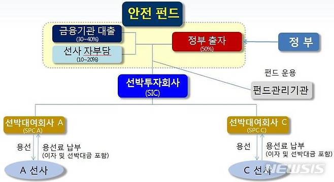 [서울=뉴시스] 원양어선 안전펀드 체계.