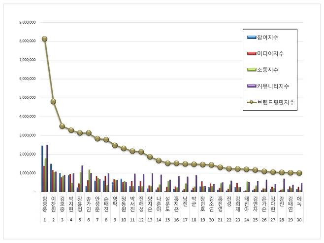 임영웅, 4월 트로트 가수 브랜드평판 1위..'28개월 No.1'
