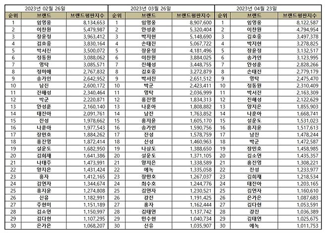 임영웅, 4월 트로트 가수 브랜드평판 1위..'28개월 No.1'