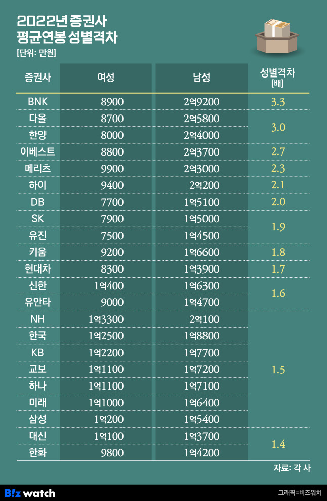 2022년 증권사 평균연봉 성별 격차