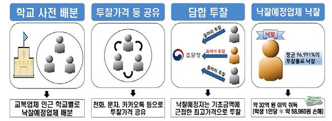 광주지역 교복업체 입찰담합 범행 구조 이미지 (사진=광주지검)