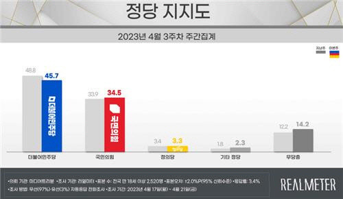 정당 지지도 4월 3주차 주간집계. 리얼미터 제공