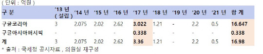 구글의 연간 오픈넷 후원금(기부금) 내역. 변재일 의원실 제공