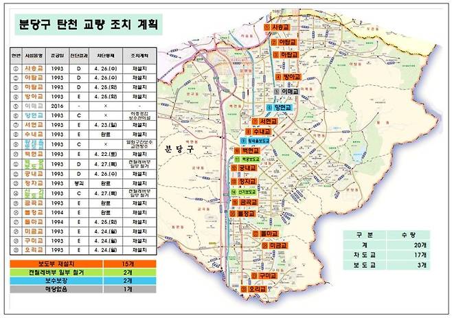 성남시, 탄천 교량 보수에 1500억 필요 '특별재난