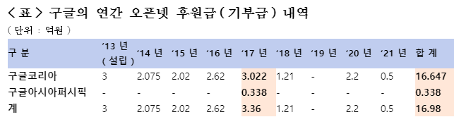 오픈넷에 대한 구글의 연간 기부금(후원금) 내역. 변재일 의원실 제공