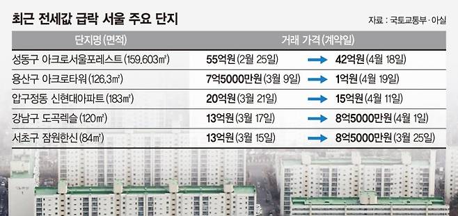 전세가 반토막 난 서울 구축 단지 "역전세난 오면 어