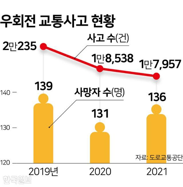 우회전 교통사고 현황. 그래픽=김문중 기자