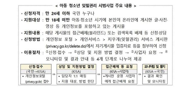 '아동·청소년 잊힐 권리 시범사업' 주요 내용. 개인정보보호위원회 제공